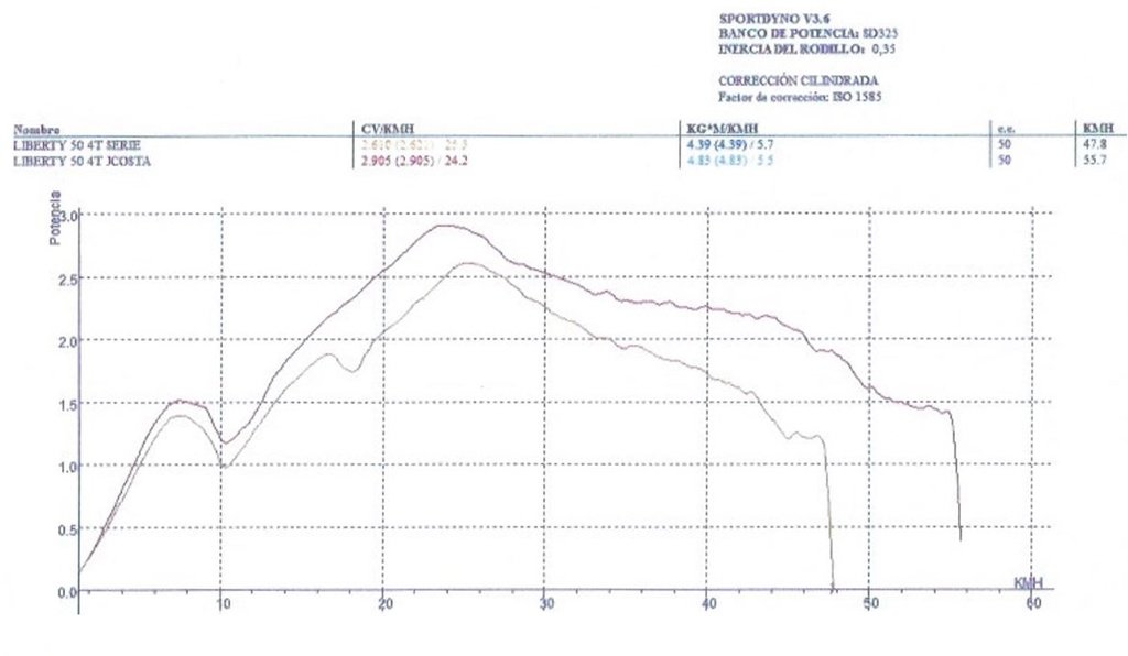 curva-potencia-piaggio-liberty-50