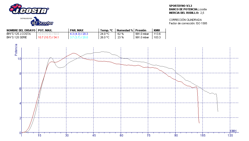 curva-potencia-yamaha-bws-125