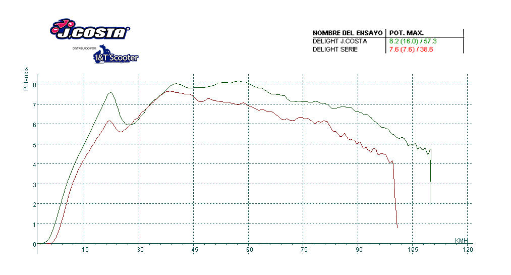 curva-potencia-yamaha-delight-115